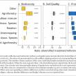 Impacts of crop diversification on biodiversity, soil quality and yields